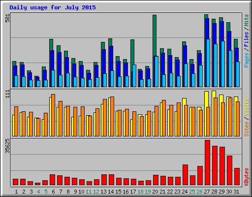 Daily usage for July 2015