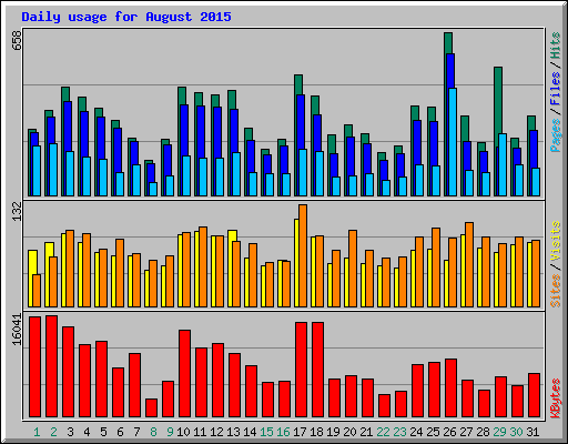 Daily usage for August 2015