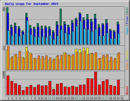 Daily usage for September 2015