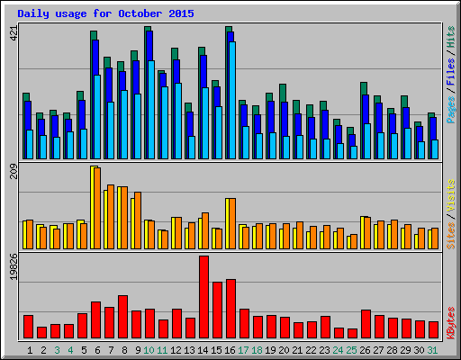 Daily usage for October 2015