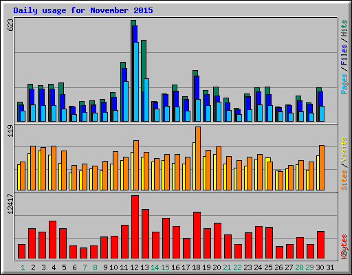 Daily usage for November 2015
