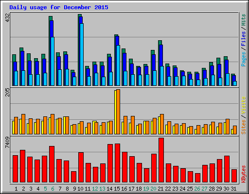 Daily usage for December 2015