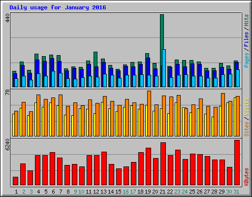 Daily usage for January 2016