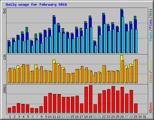 Daily usage for February 2016