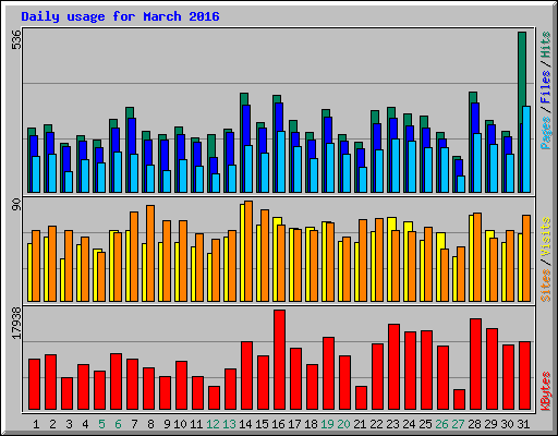 Daily usage for March 2016