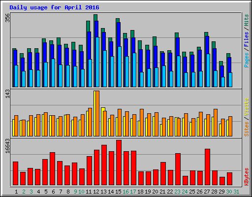 Daily usage for April 2016