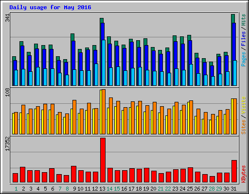 Daily usage for May 2016