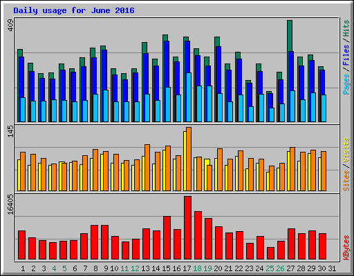 Daily usage for June 2016