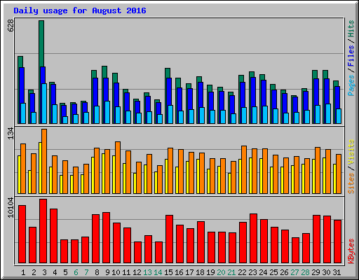 Daily usage for August 2016