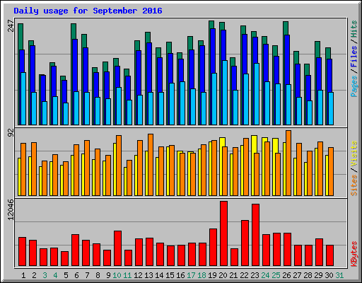Daily usage for September 2016