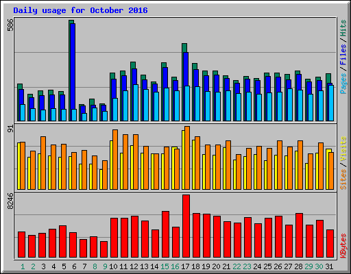Daily usage for October 2016