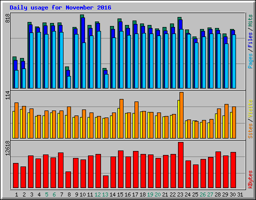 Daily usage for November 2016