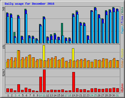 Daily usage for December 2016