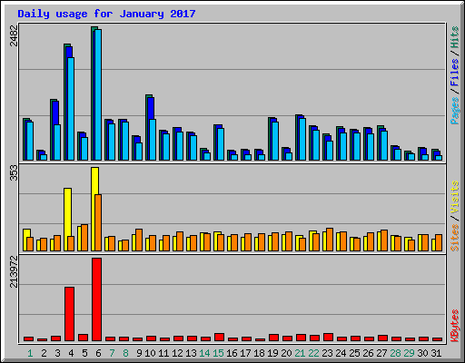 Daily usage for January 2017