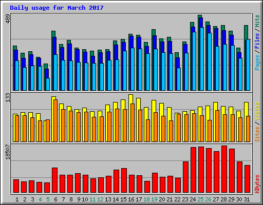 Daily usage for March 2017