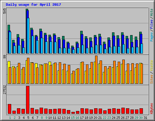 Daily usage for April 2017