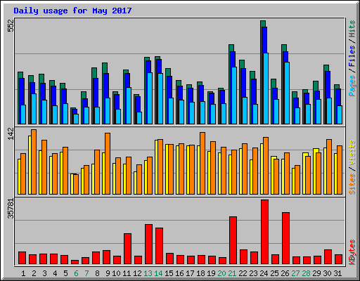 Daily usage for May 2017