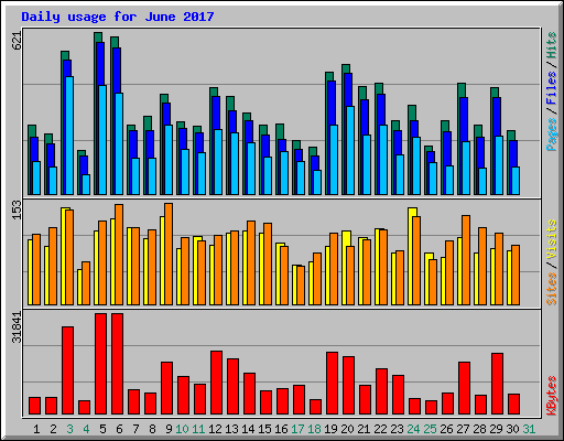 Daily usage for June 2017