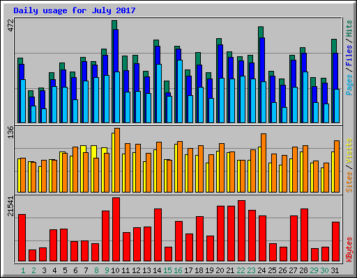 Daily usage for July 2017