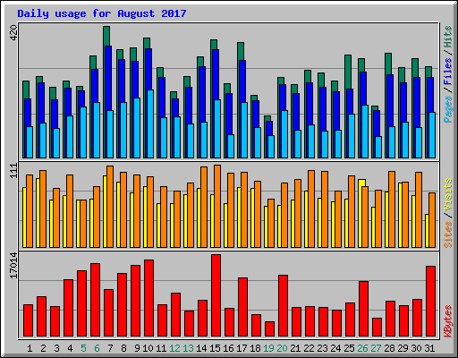 Daily usage for August 2017