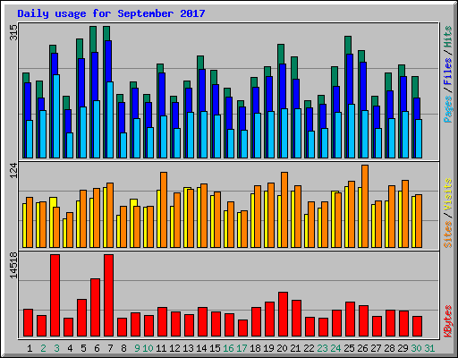 Daily usage for September 2017