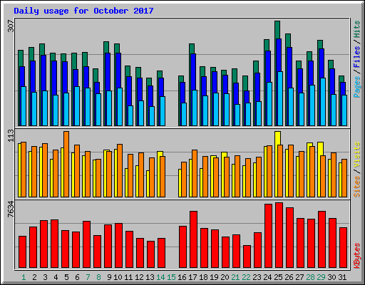 Daily usage for October 2017