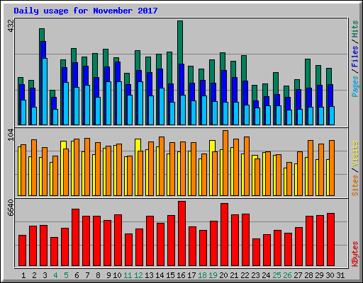 Daily usage for November 2017