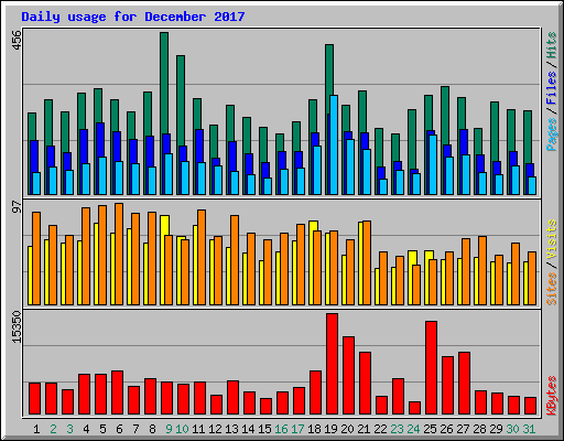 Daily usage for December 2017