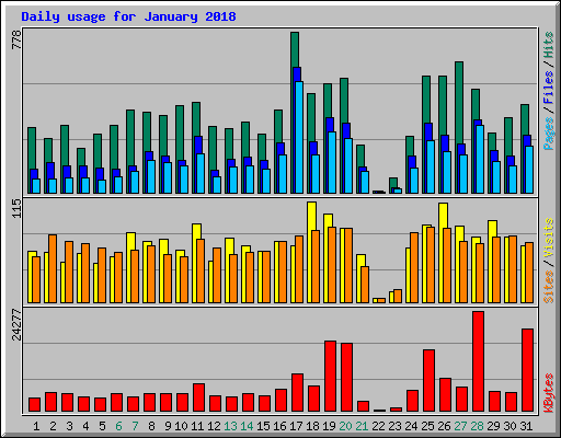 Daily usage for January 2018