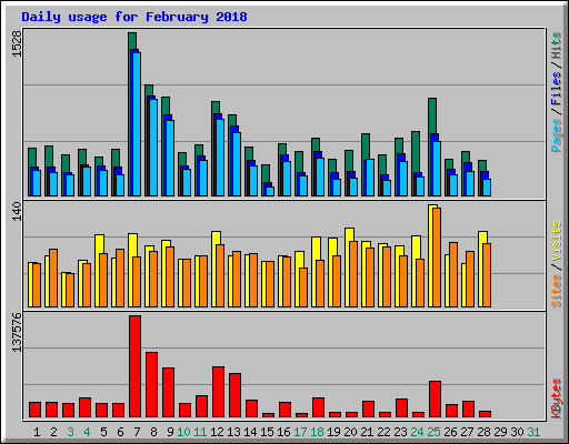 Daily usage for February 2018