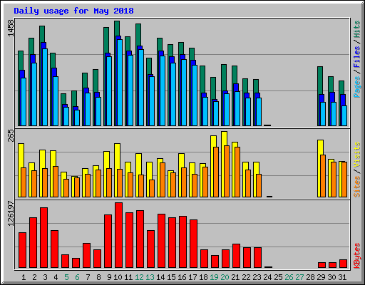 Daily usage for May 2018