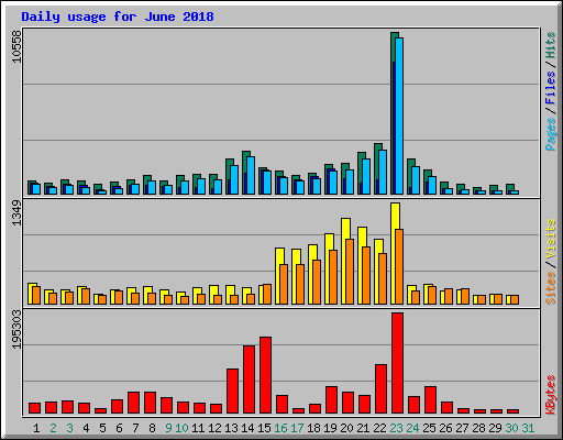 Daily usage for June 2018