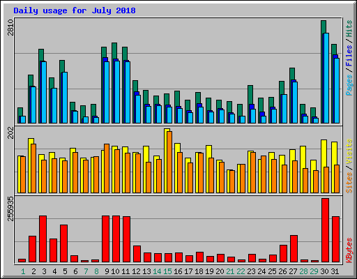 Daily usage for July 2018