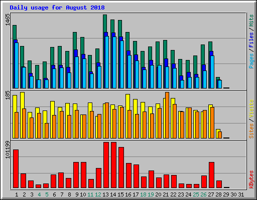Daily usage for August 2018
