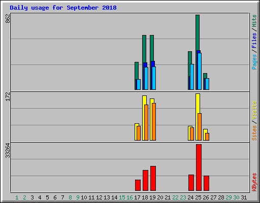 Daily usage for September 2018