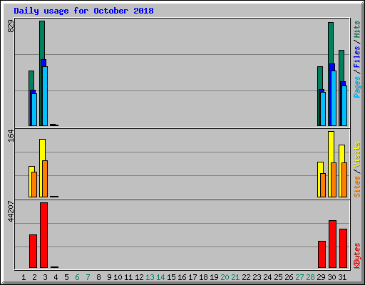 Daily usage for October 2018