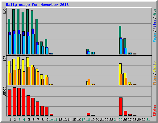 Daily usage for November 2018