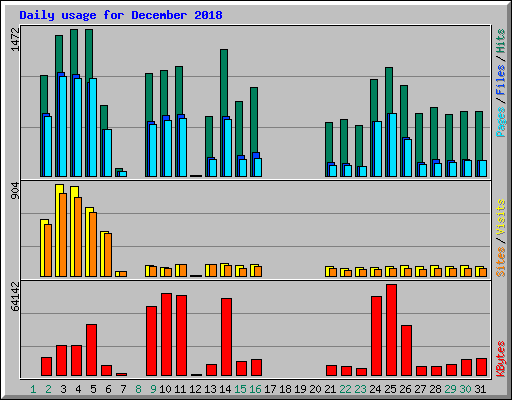 Daily usage for December 2018