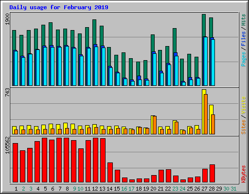 Daily usage for February 2019