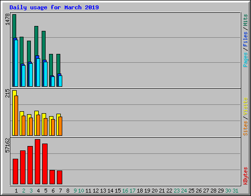 Daily usage for March 2019