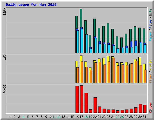 Daily usage for May 2019