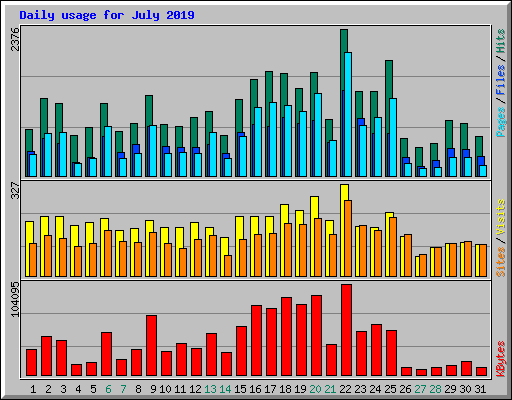 Daily usage for July 2019