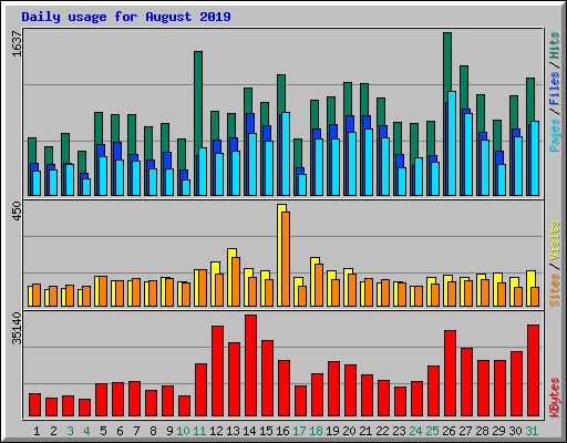 Daily usage for August 2019