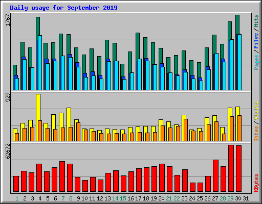 Daily usage for September 2019