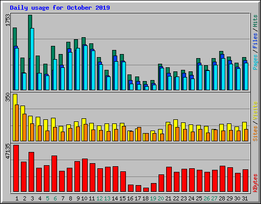 Daily usage for October 2019