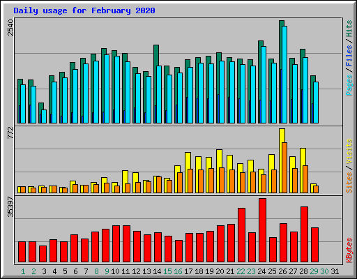 Daily usage for February 2020
