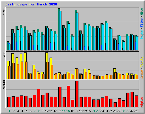 Daily usage for March 2020