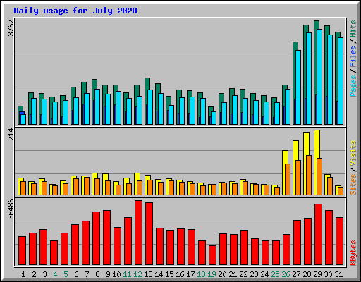Daily usage for July 2020