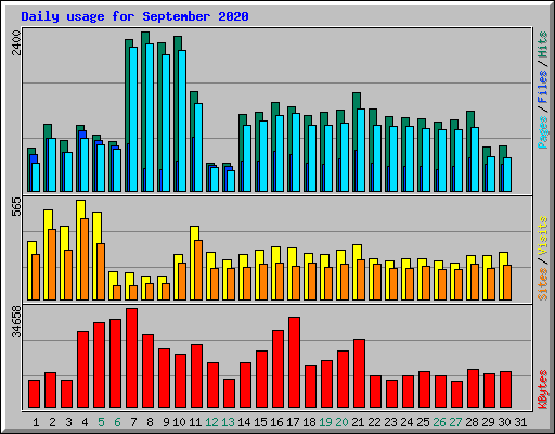 Daily usage for September 2020