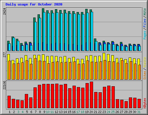 Daily usage for October 2020